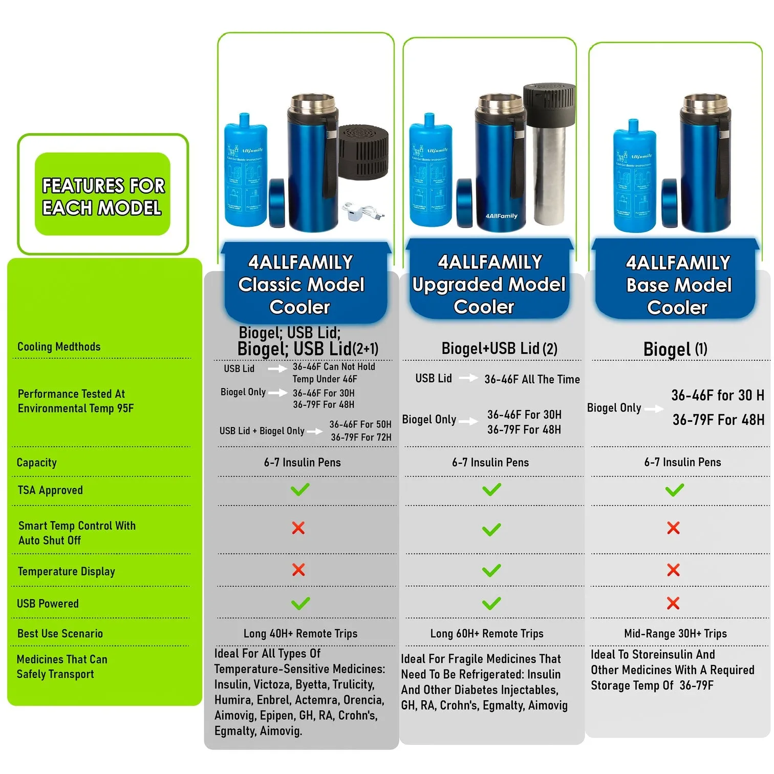 4All Family Explorer Medication Cooler
